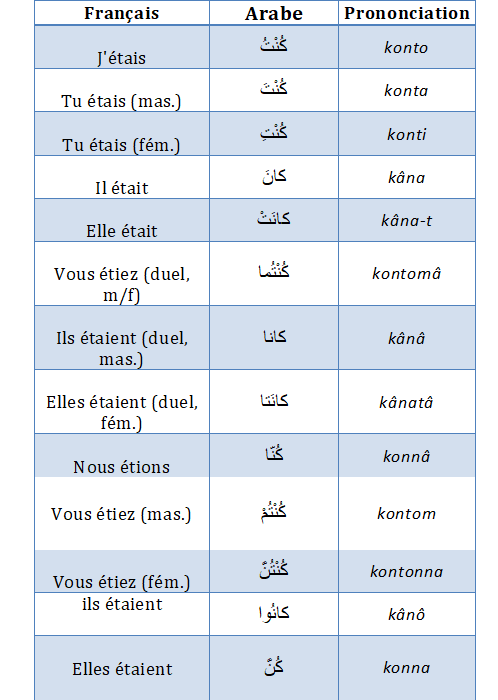 Le Verbe Etre En Arabe Conjugue Au Passe Ma Langue Arabe