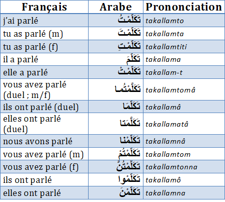 La Conjugaison Arabe Les Verbes Au Passe Ma Langue Arabe