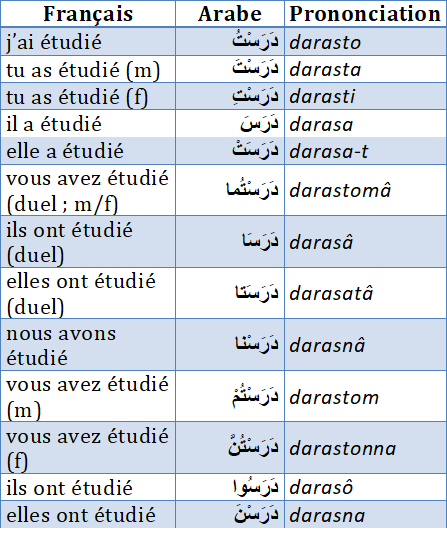 La Conjugaison Arabe Les Verbes Au Passe Ma Langue Arabe